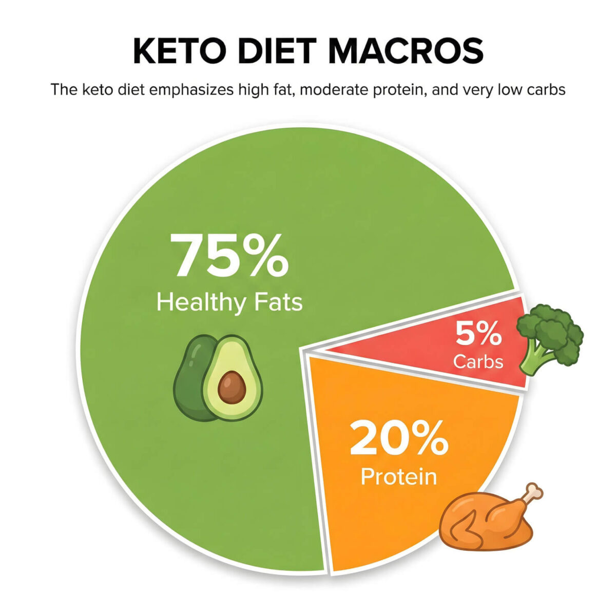 Keto diet macros pie chart for beginners showing 75% fat, 20% protein, 5% carbs