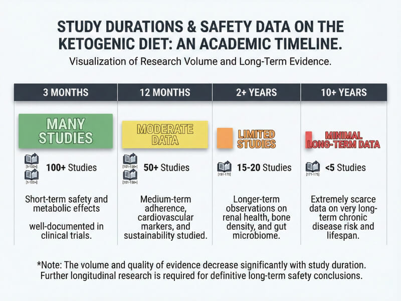 Long-term keto safety showing research timeline with study durations from three months to ten plus years indicating evidence quality